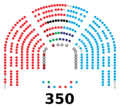 Congreso de los Diputados de la IX legislatura de España