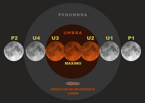 Archivo:Diagrama de contactos en un eclipse lunar