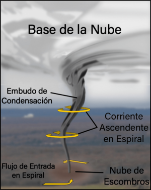 Archivo:Esquema general de un tornado