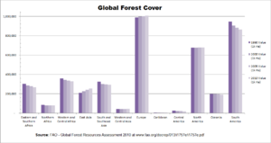 Archivo:Global Forest Cover Sub-Regional Trends