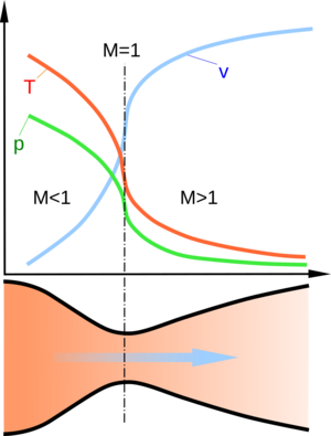 Archivo:Nozzle de Laval diagram