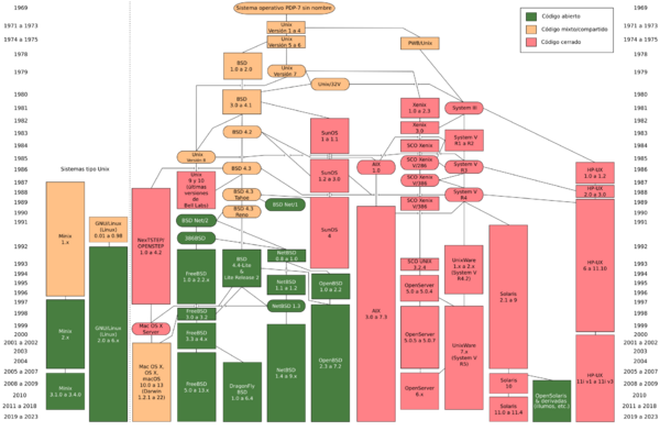 Archivo:Unix history-simple es