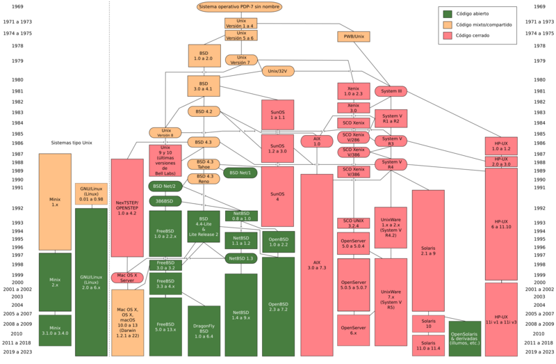 Unix history-simple es