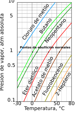 Archivo:Vapor pressure chart-es
