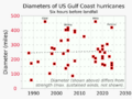 1988- US Gulf Coast hurricane diameters