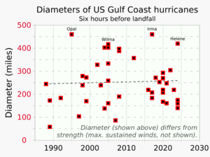 Archivo:1988- US Gulf Coast hurricane diameters