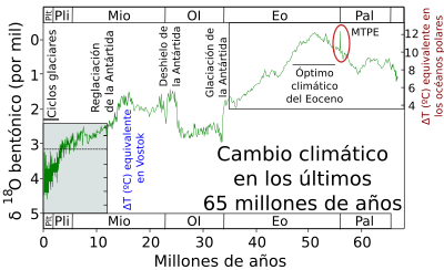 Archivo:65 Myr Climate Change-es-MTPE
