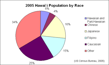 Archivo:HawaiiPopByRace2005