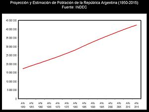 Archivo:Población Argentina 1950-2015