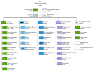 Archivo:Albanian Armed Forces structure 2020