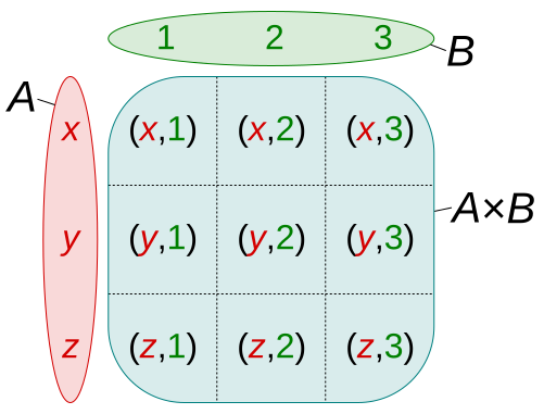 Cartesian Product qtl1
