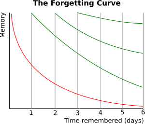 Archivo:ForgettingCurve