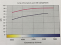Lamp chromaticity and CRI comparison
