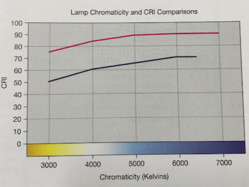 Archivo:Lamp chromaticity and CRI comparison