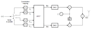 Archivo:OFDM transmitter ideal