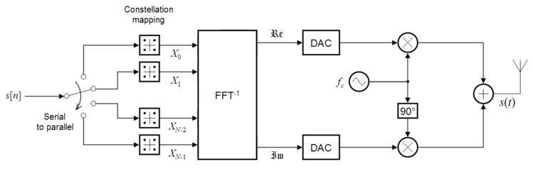 Archivo:OFDM transmitter ideal