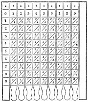 Archivo:PSM V26 D467 Table of pythagoras on slats