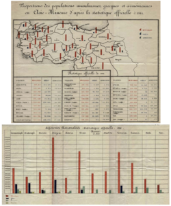 Archivo:Proportions des populations en Asie Mineure statistique officielle d1914