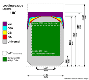 Archivo:Railway Loading gauge UIC and containers profile -ISO