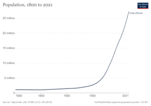 Archivo:Cote d Ivoire demography