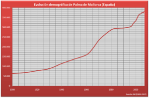 Archivo:Demografía Palma (España)