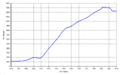 Population of Dorog