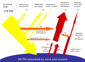 Archivo:Breakdown of the incoming solar energy