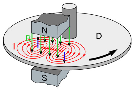 Archivo:Eddy current brake diagram