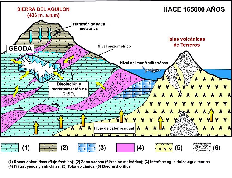 Esquema formación geoda