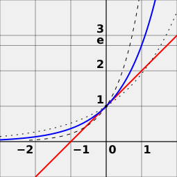 e es el único número a, tal que la derivada de la función exponencial f(x) = ax (curva azul) en el punto x = 0 es igual a 1. En comparación, las funciones 2x (curva a puntos) y 4x (curva a trazos) son mostradas; no son tangentes a la línea de pendiente 1 (rojo).
