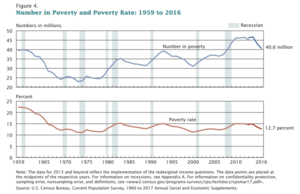 Archivo:Number in Poverty and Poverty Rate 1959 to 2011. United States.