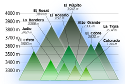 Los diez picos más altos del Táchira