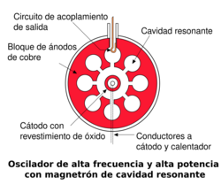 Archivo:Resonant Cavity Magnetron Diagram-es