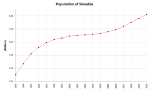 Archivo:Slovakia demography