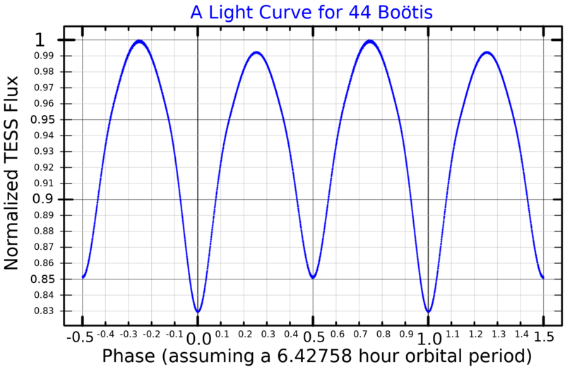 44BooLightCurve