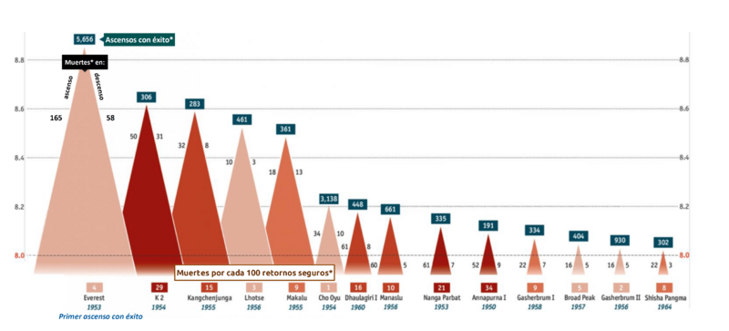 Archivo:Eight-thousander deaths (to March 2012) es