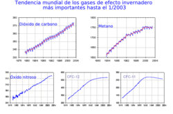 Archivo:Gases de efecto invernadero.es