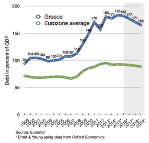 Archivo:Greek debt and EU average