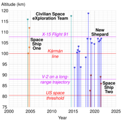 Archivo:Suborbital spaceflight timeline