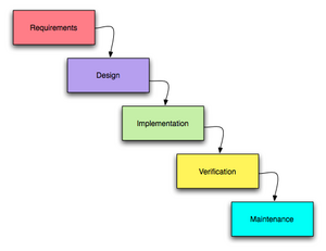 Archivo:Waterfall model