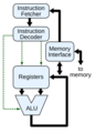 CPU block diagram