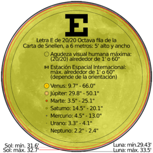 Archivo:Comparison angular diameter solar system esp