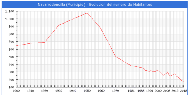 Archivo:Evolucion Navarredondilla