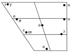 Archivo:French oral vowel chart