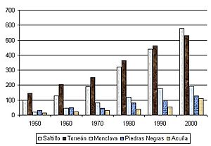Archivo:Historical Population Coahuila