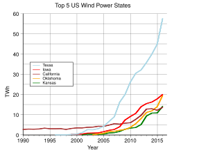 Archivo:Top Five US Wind States