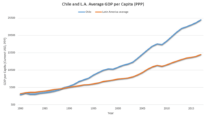 Archivo:Chile and Latin America GDP Average