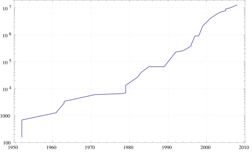 Digits in largest prime by year