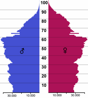 Archivo:Finland population pyramid