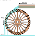 Overshot water wheel schematic